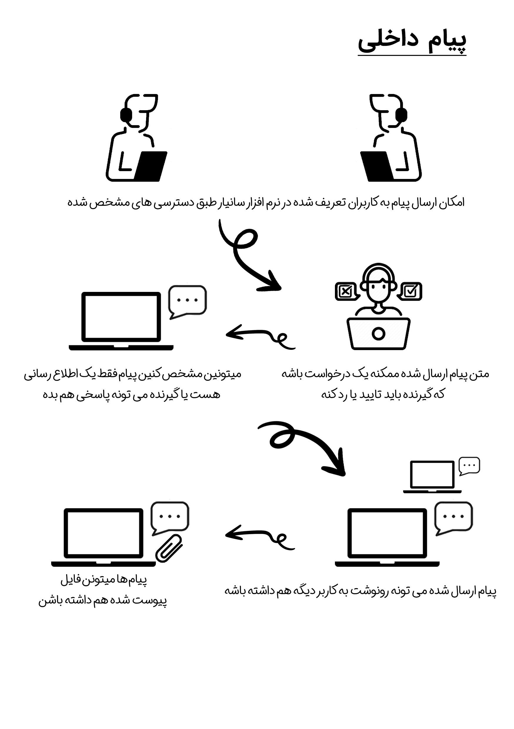 ارسال پیام داخلی