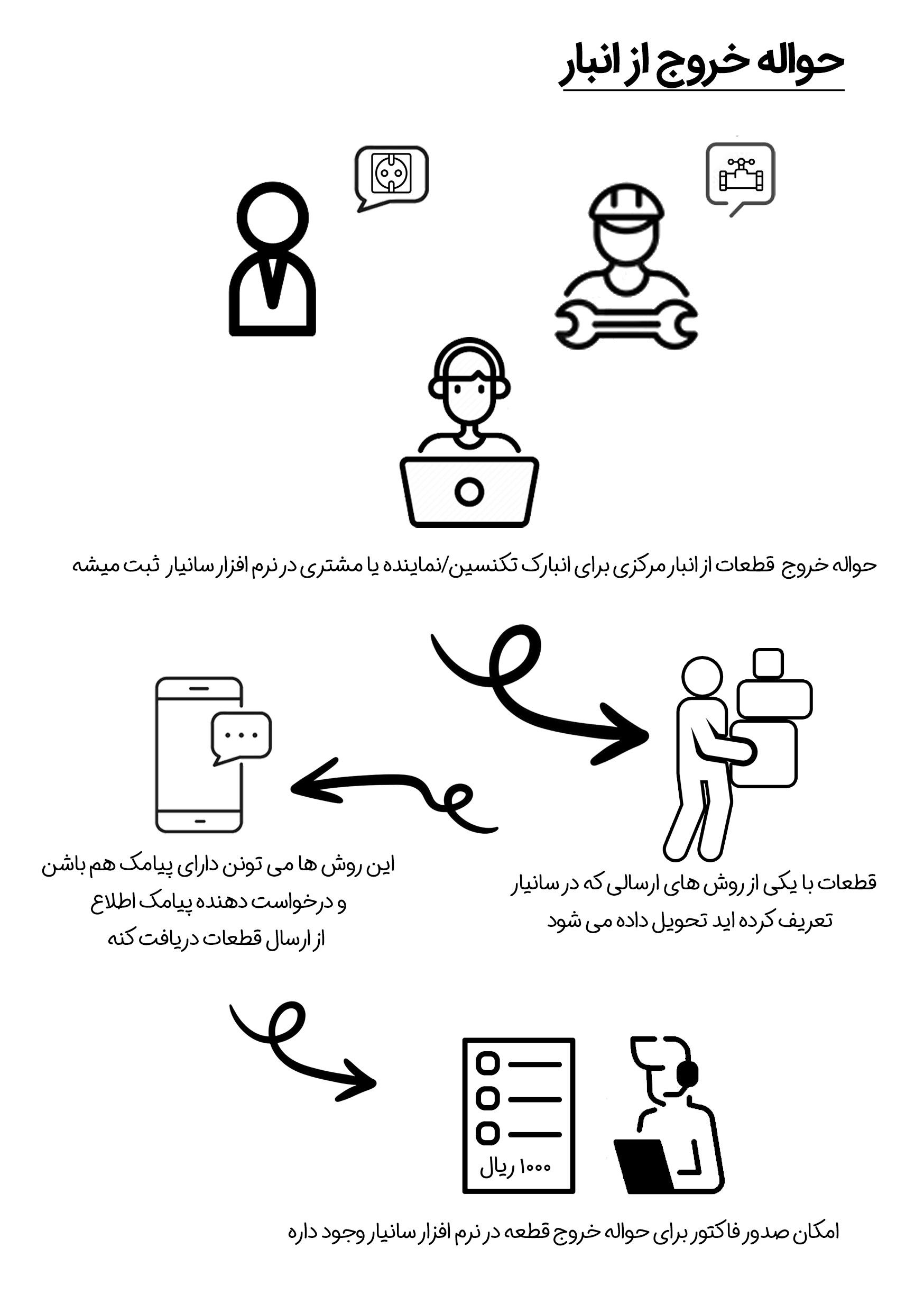 مدیریت انبار قطعات